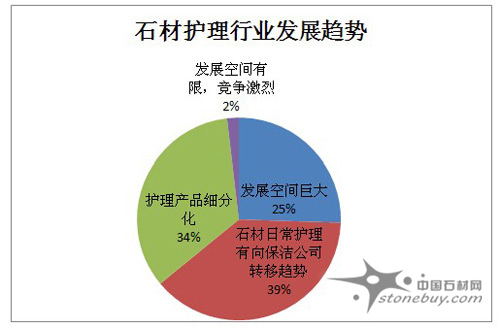 探石材護理行業發展,未來市場持續看好 探石材護理行業發展,未來市場持續看好